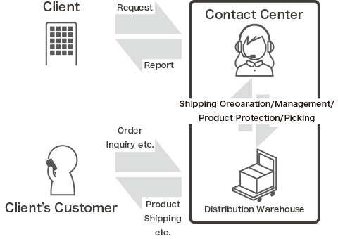 Total Support from Order Taking to Distribution