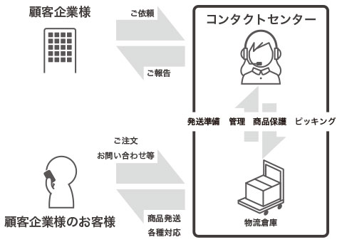 あらゆる業務をトータルサポート