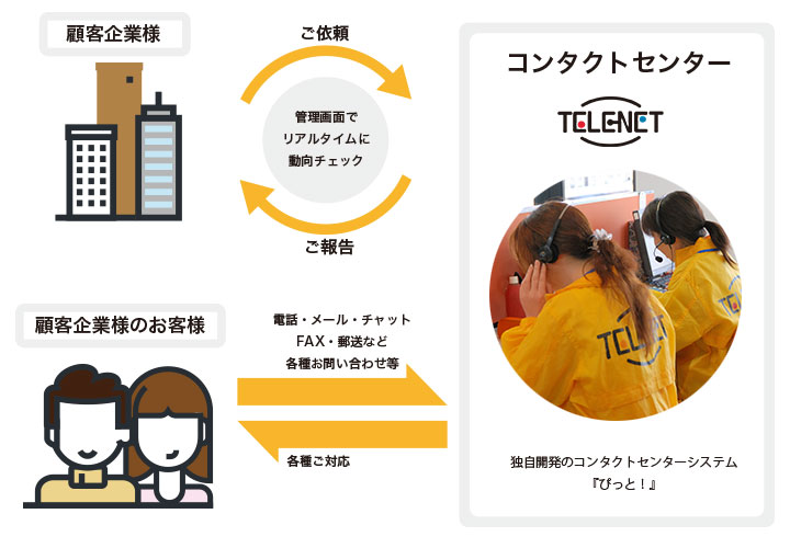 テレネットのICTコンサルティング