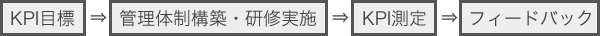 KPI目標⇒管理体制構築・研修実施⇒KPI測定⇒フィードバック